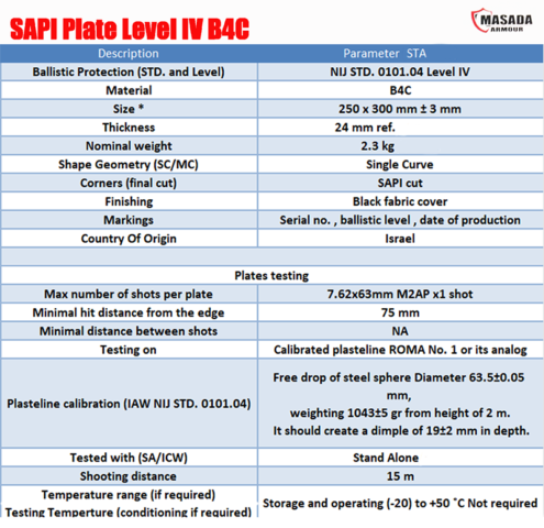 SAPI Plate Level IV B4C STA Chart